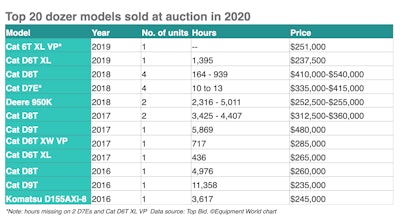 Top 20 Dozer Models Sold At Auction V 2
