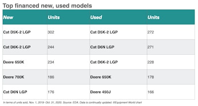 Top financed new, used dozer models 2019-20