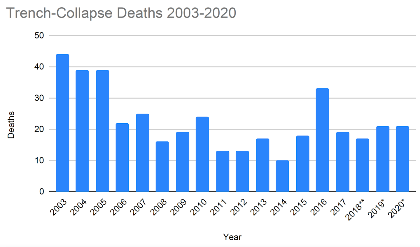 Data for this chart came from the 2019 CPWR Center for Construction Research and Training study 'Recent Trenching Fatalities: Causes and Ways to Reduce,' except where noted otherwise. ** Data reported by NIOSH Science Blog. * Data compiled by Equipment World from OSHA and media reports.