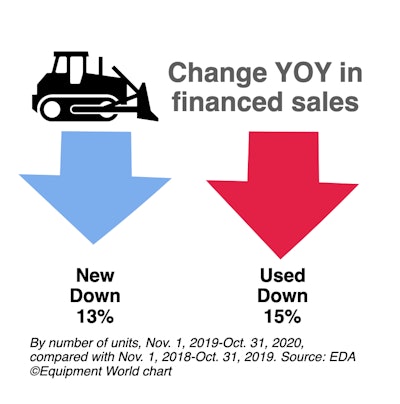 EDA financed dozer sales Nov 19-Oct 20