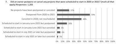 Credit: AGC 2021 Construction Hiring and Business Outlook