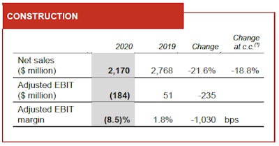 CNH Industrial 2020 rand 2019 net sales, adjusted EBIT, and adjusted EBIT margin with percent change and change at c.c.