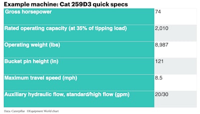 Cat 259D3 quick specs for CTL O&O costs