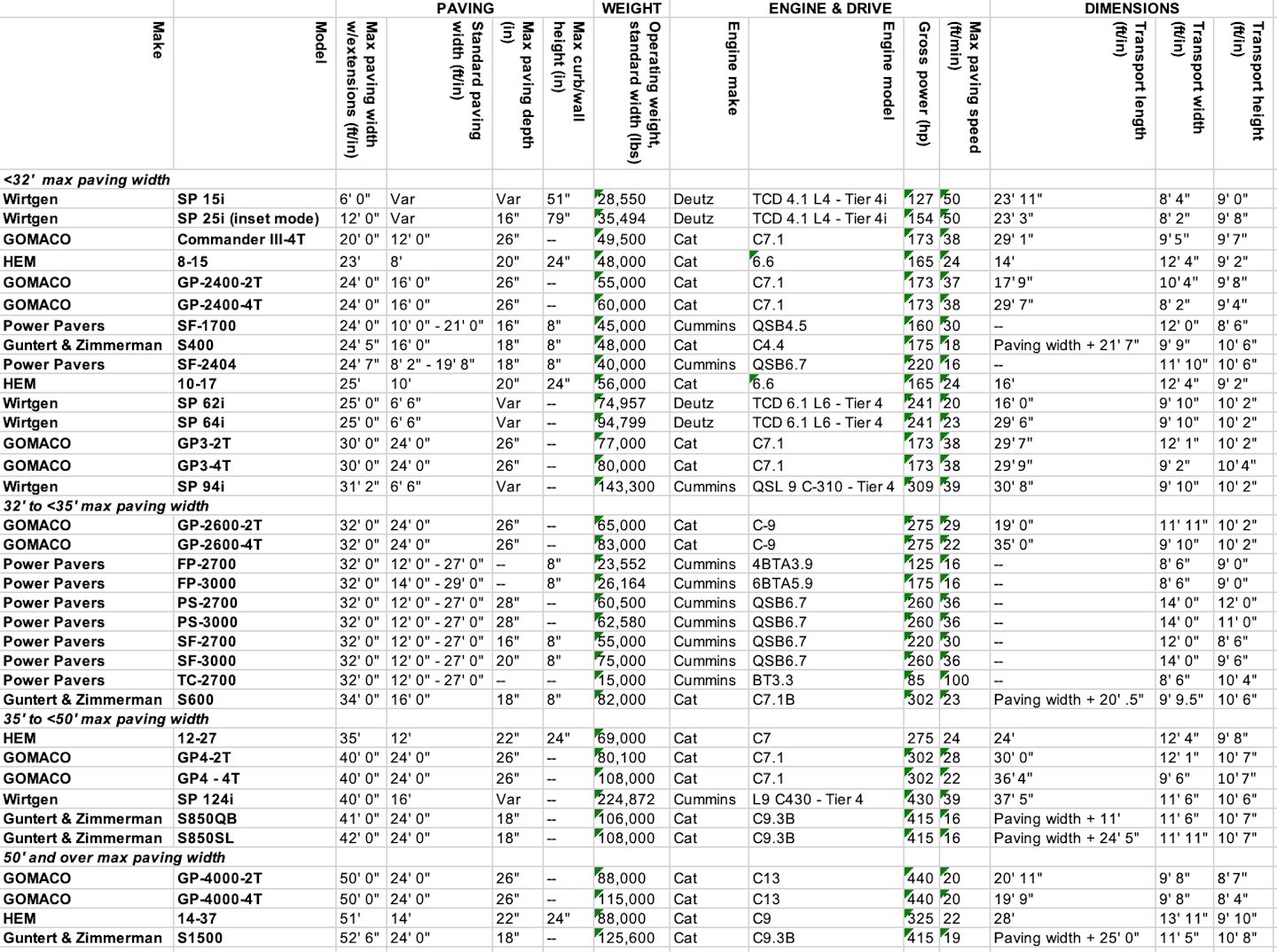 Concrete Slipform Paver Specs
