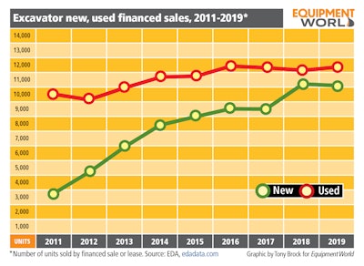 excavator new, used financed sales, 2011-2019