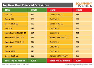 top new, used financed excavator models