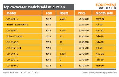 top excavator models sold at auction
