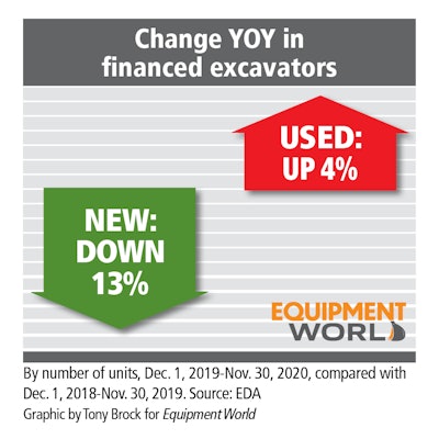 year over year change in financed excavators