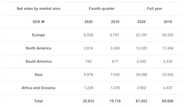 Volvo CE 2020 and Q4 results