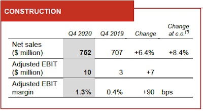 CNH Industrial 2020 Construction Q4 2020 vs Q4 2019 net sales, adjusted EBIT, and adjusted EBIT margin