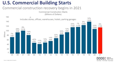 U.S. Commercial Building Starts