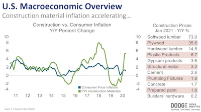 Construction material inflation