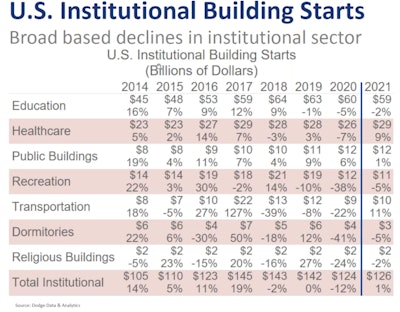 U.S. Institutional building starts