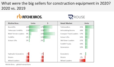 Ritchie Bros. Rouse 2020 v 2019 big sellers