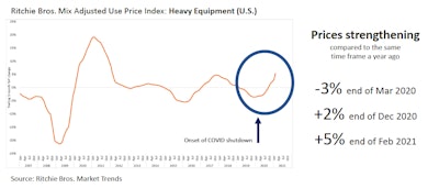 Ritchie heavy equipment index