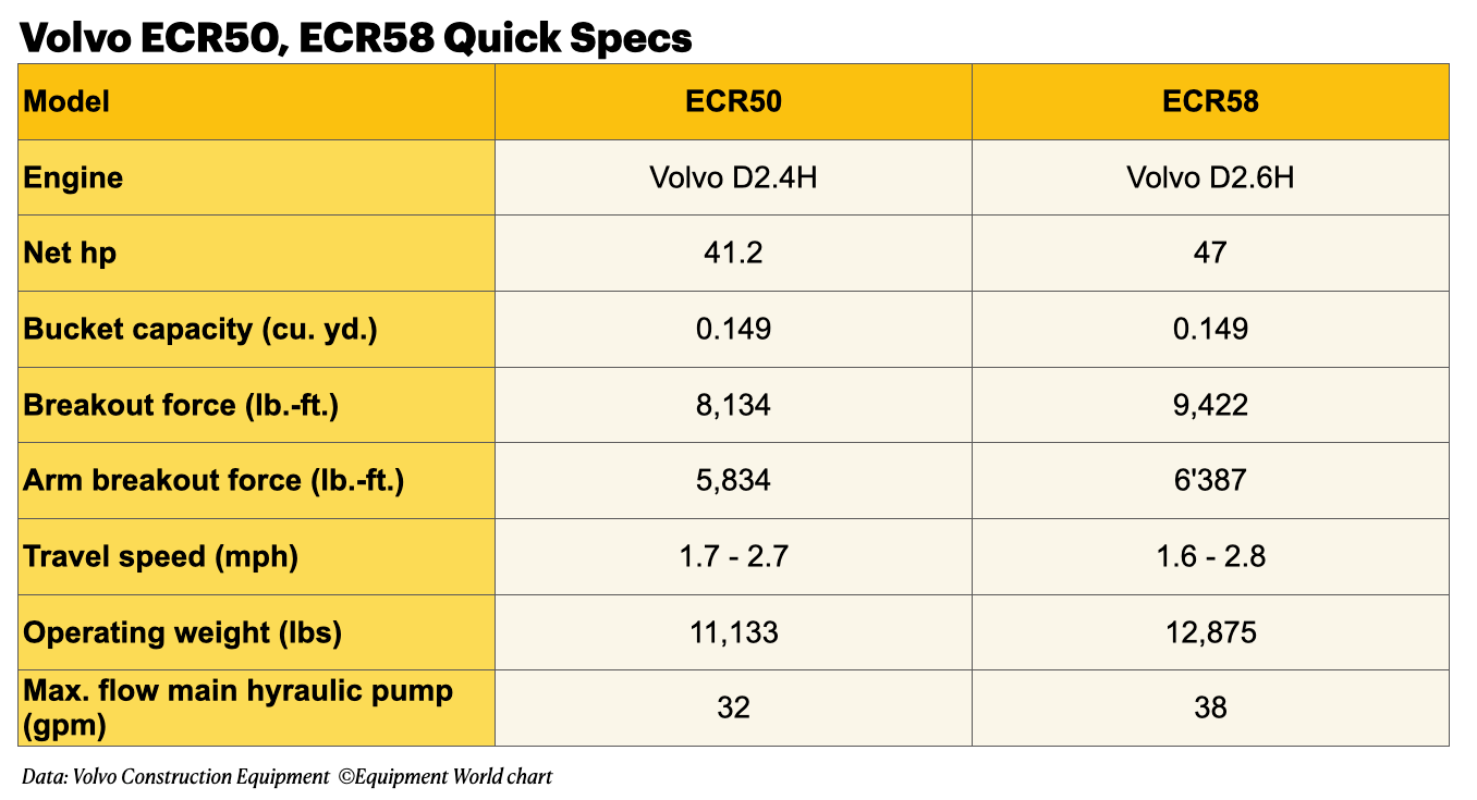 Volvo ECR50 and ECR58 Quick Specs graph