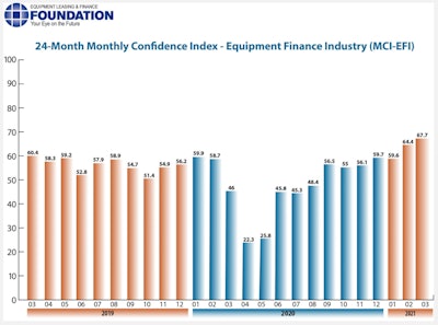 24-month monthly confidence index- equipment finance industry