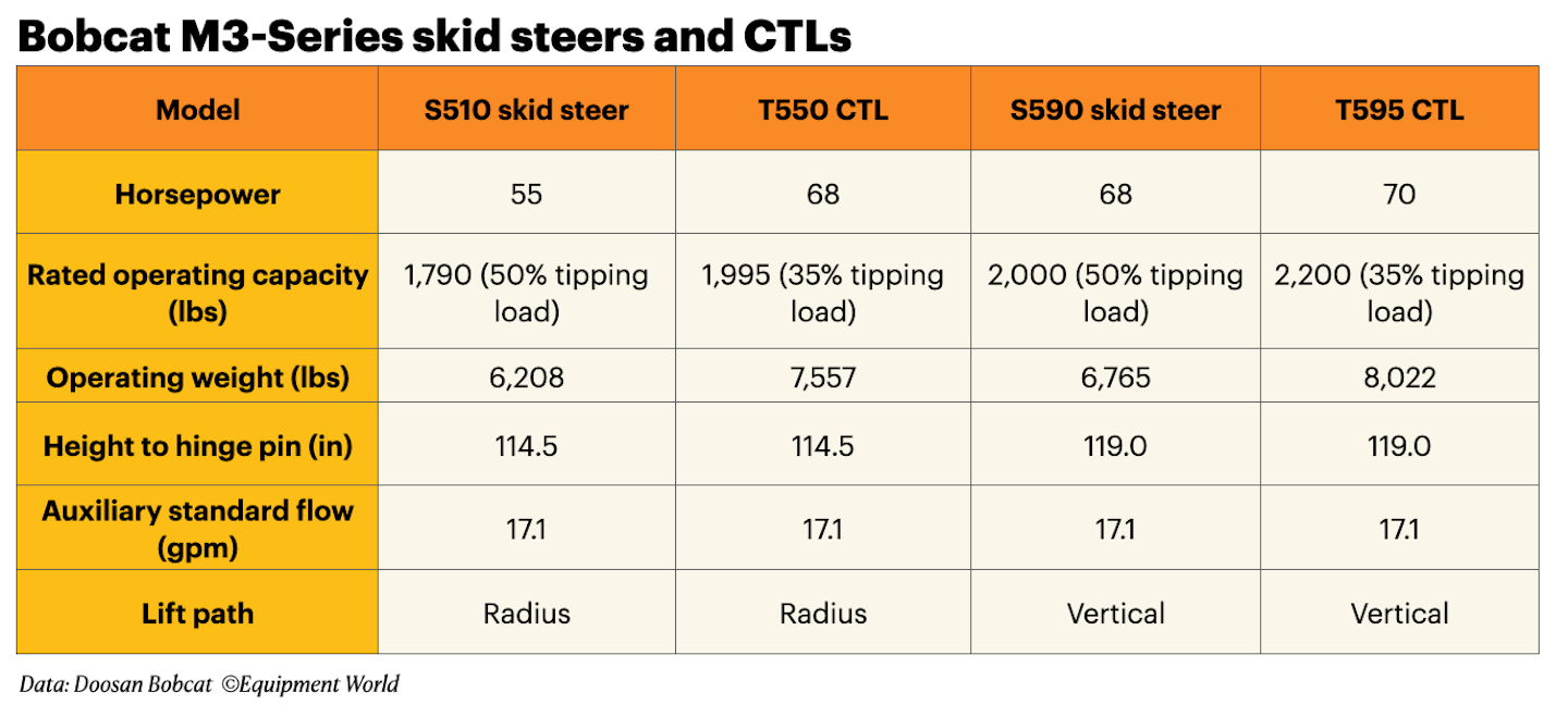 Bobcat M3-Series skid steers and CTLs specs