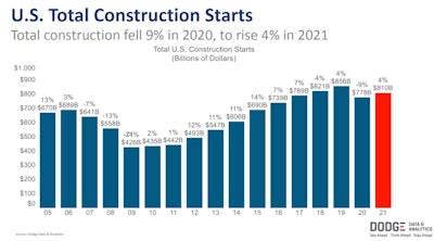 Total construction starts