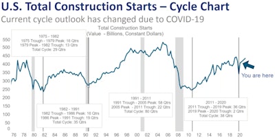 U.S. Total Construction Starts- Cycle Chart
