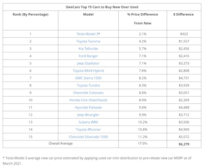 I See Cars Used Vs New