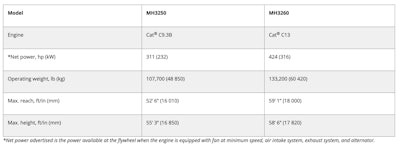 Cat material handler spec chart