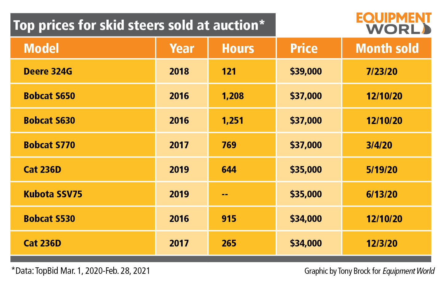 Financed new, used skid steers saw 2020 gains Equipment World