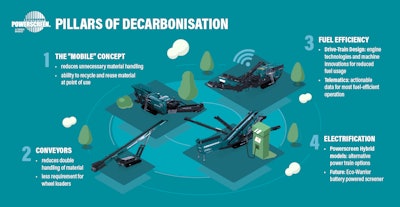 Powerscreen pillars of decarbonisation