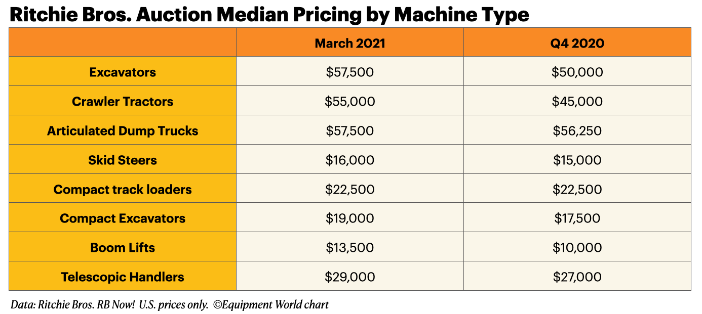 ritchie bros. auction median pricing by machine type