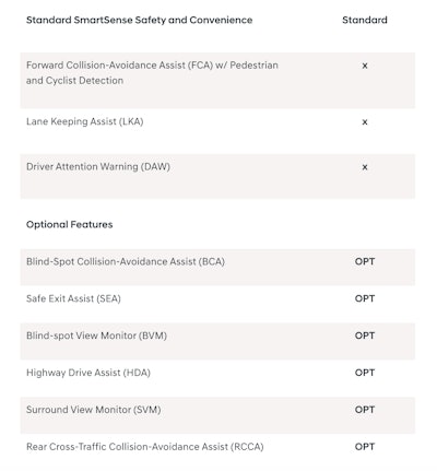 Driving safety features ranks high with the Hyundai Santa Cruz