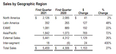 cat sales by geographic region