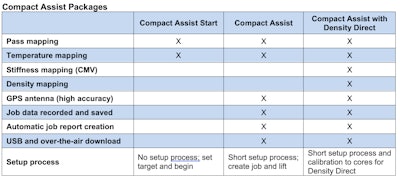 Volvo Compact Assist Start packages