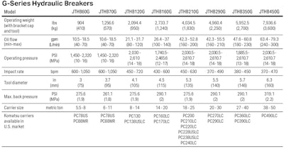 Komatsu G-Series Breakers Chart