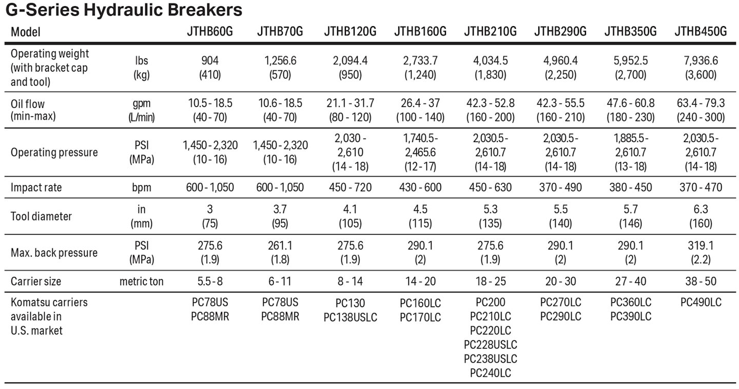 Komatsu G-Series Breakers Chart