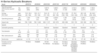 Komatsu H-Series Breakers Spec Chart