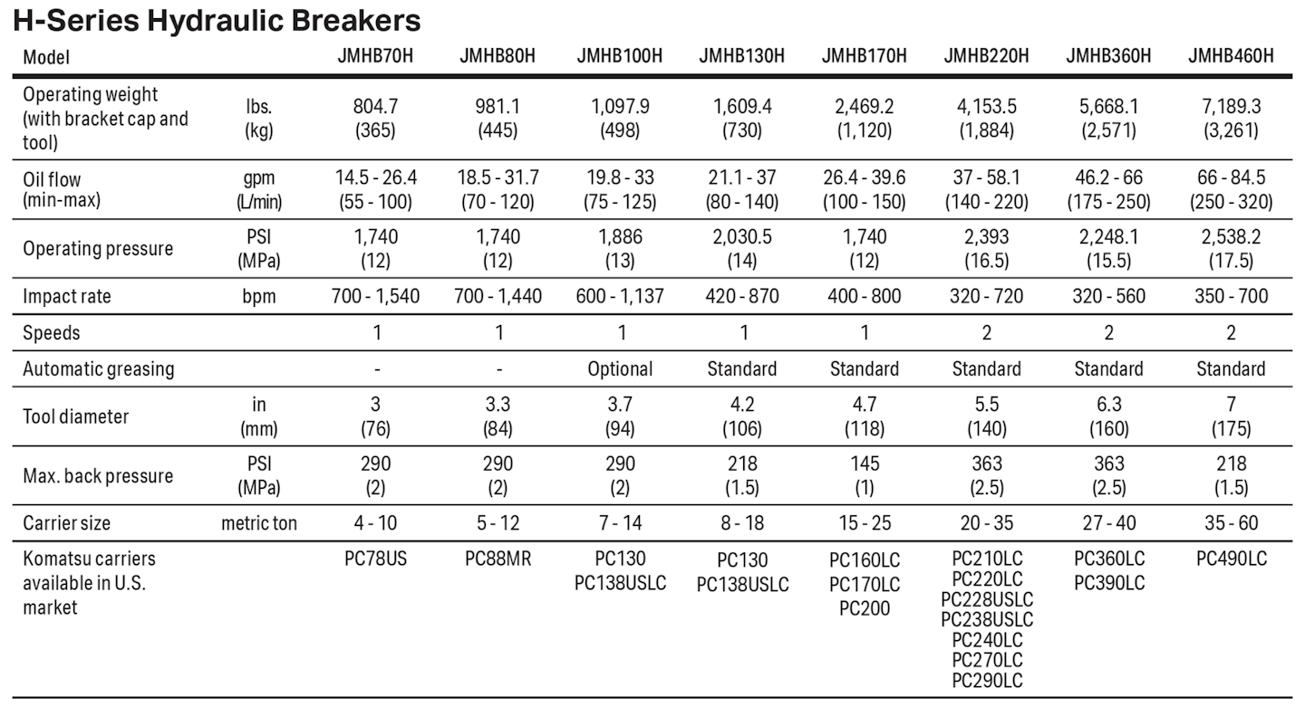 Komatsu H-Series Breakers Spec Chart