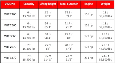 Manitou Vision+ Telehandler Spec Chart