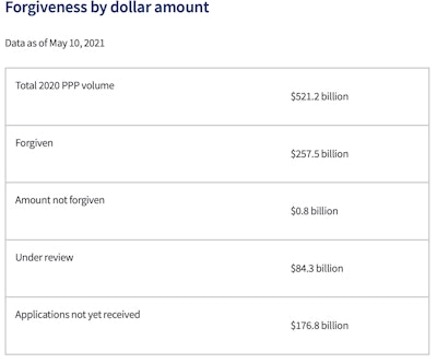 PPP Loan Forgiveness SBA chart