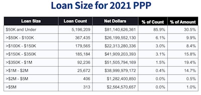 PPP loan sizes chart SBA