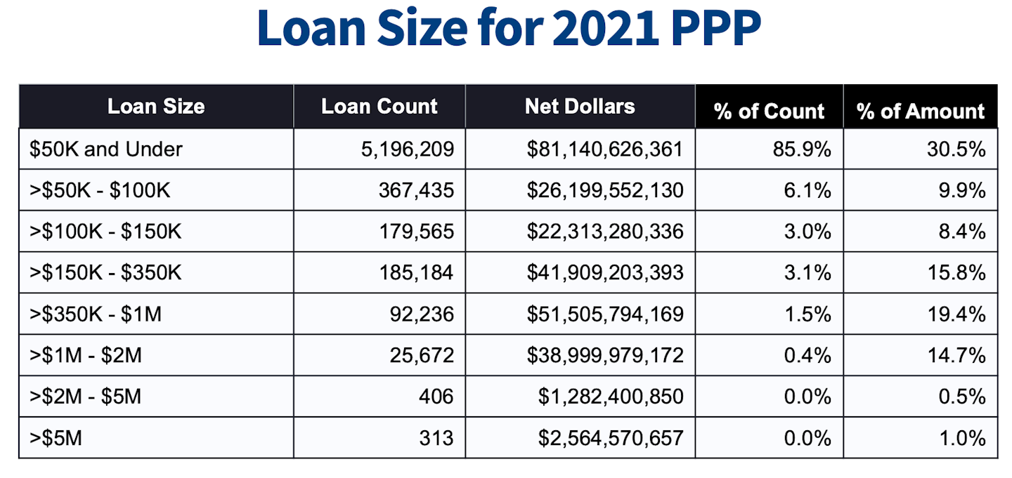 PPP loan sizes chart SBA