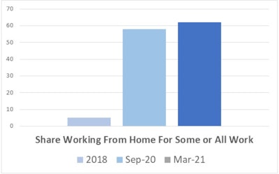 TRIP Report Work From Home Chart