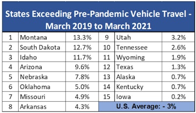 TRIP States Exceed VMT Prepandemic