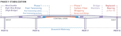 West Seattle Bridge Stabilization diagram