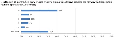 AGC Survey Work Zone Crashes