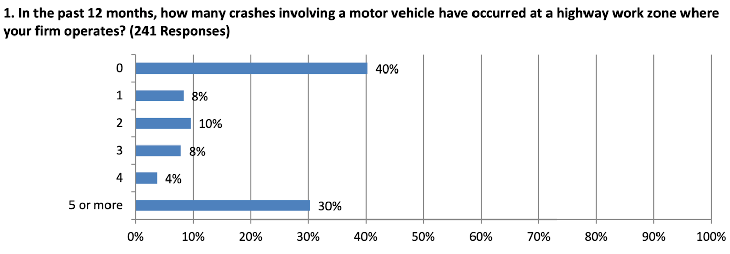 AGC Survey Work Zone Crashes