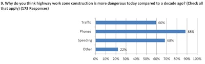 AGC Survey Work Zone Dangers