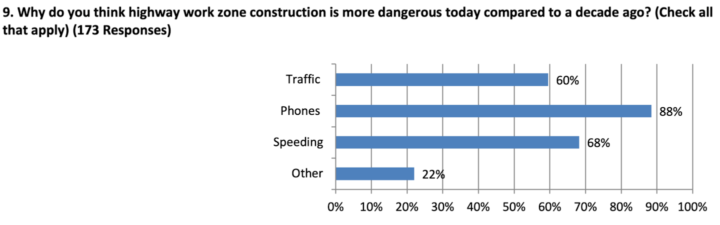 AGC Survey Work Zone Dangers