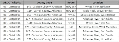ARDOT Fired Inspector Bridges Reinspections