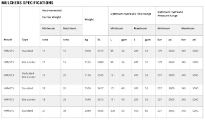 Cat forestry mulchers chart