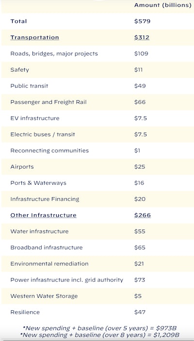 Infrastructure Plan Spending Breakdown
